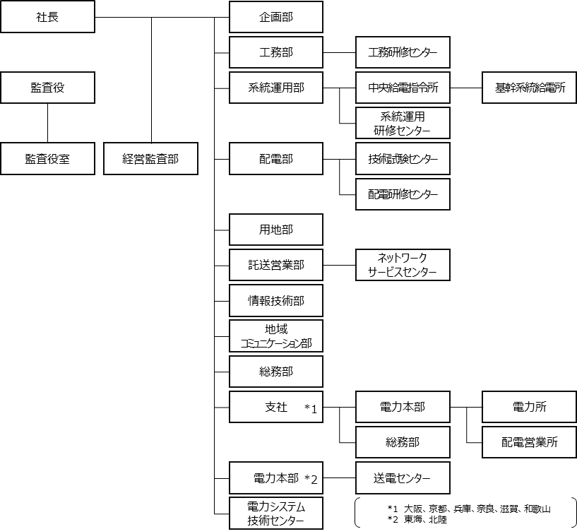 関西電力送配電株式会社の組織図