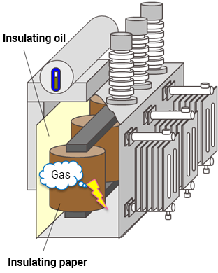 Illustration: Fault diagnosis by analysis of gas in oil
