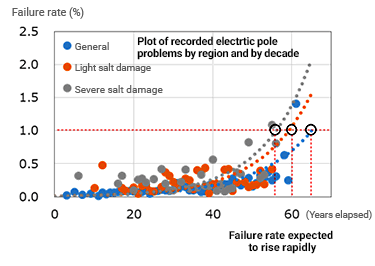 Graph: Accumulation and analysis of fault data