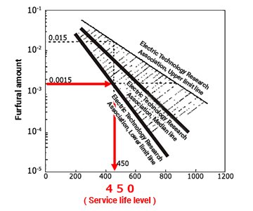 Graph: Service life estimation
