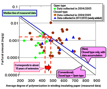 Graph: Relationship between furfural and average degree of polymerization (Kansai Transmission and Distribution, 77 kV and below)