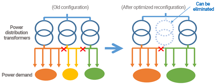Illustration: Optimization of power distribution transformers