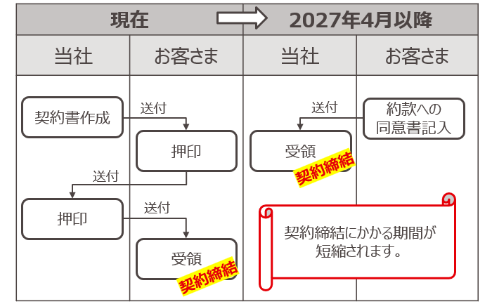 約款移行に伴う主な変更点