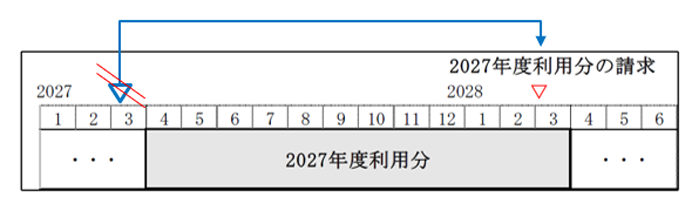 約款移行に伴う主な変更点