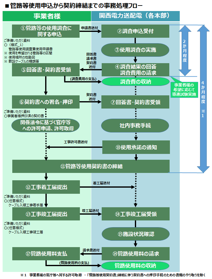 管路等使用申込みから契約締結までの事務処理フロー