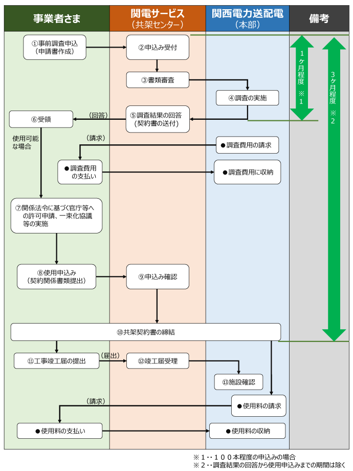 共架申込みから契約締結までの事務標準処理フロー