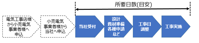 新設申込の場合