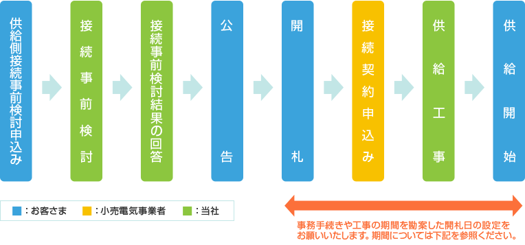 入札による電力調達の手続きフロー