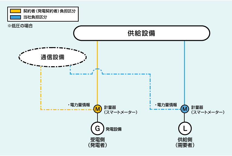 低圧の場合