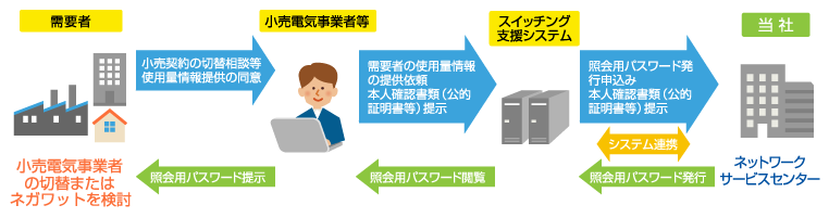 照会用パスワード発行イメージ パターン1