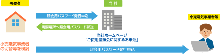 照会用パスワード発行イメージ パターン2