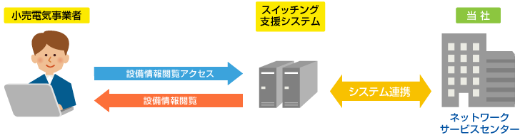 設備情報照会イメージ