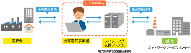 接続供給契約のお申込み方法について