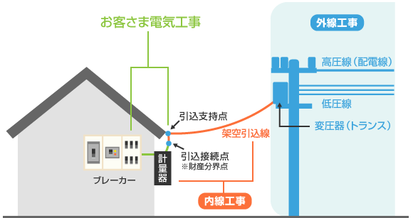 「内線工事」と「外線工事」の違い
