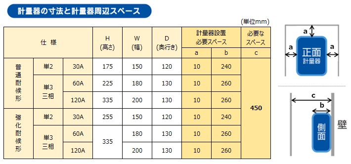 計量器の寸法と計量器周辺スペース