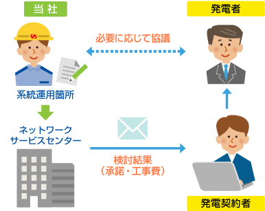 技術検討および供給承諾