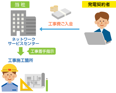 工事費のご請求・ご入金