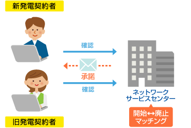 開始申込と廃止申込のマッチング