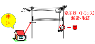 変圧器工事