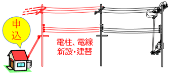 電柱工事