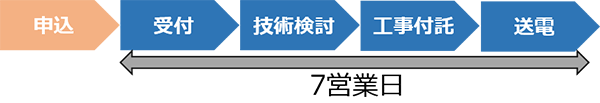 申込書と竣工届を同時に提出いただいた場合