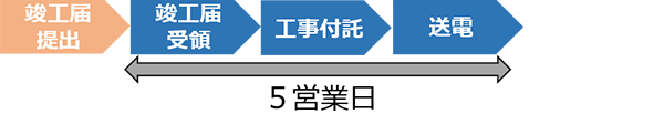 竣工届を後日提出いただいた場合