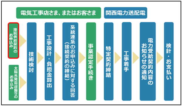 お申込みの流れ