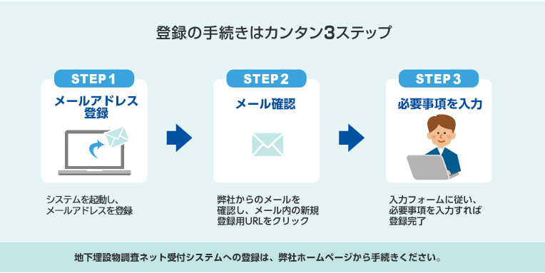 登録の手続きはカンタン3ステップ