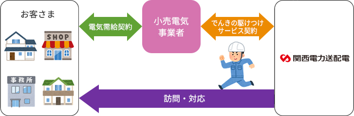 でんきの駆けつけサービス 各種お手続き 関西電力送配電株式会社