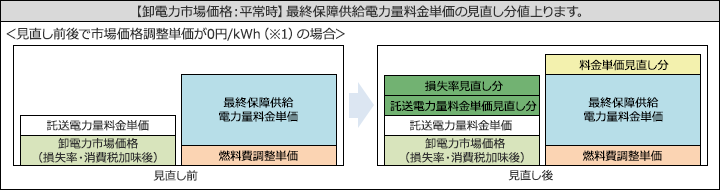 卸電力市場価格：平常時イメージ