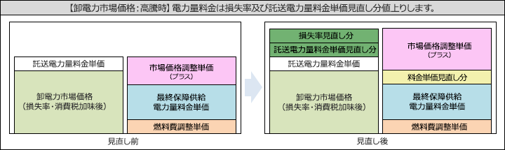 卸電力市場価格：高騰時イメージ