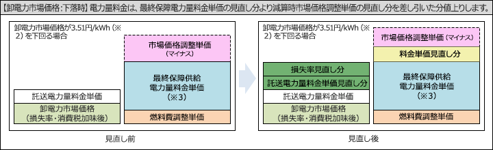 卸電力市場価格：下落時イメージ