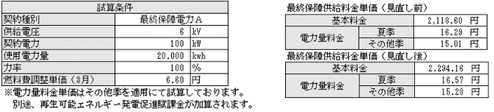 試算例