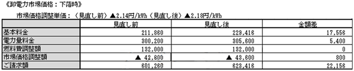 卸電力市場価格：下落時