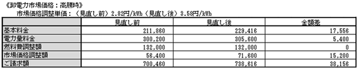 卸電力市場価格：高騰時