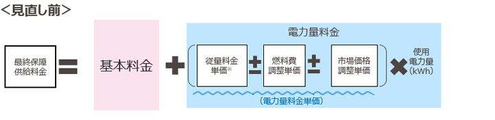 見直し前最終保障供給料金