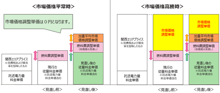 電力量料金単価への影響