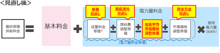 見直し後最終保障供給料金