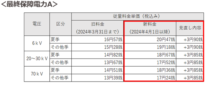 従量料金単価の見直し 最終保障電力A