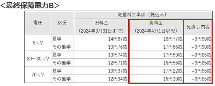 従量料金単価の見直し 最終保障電力B