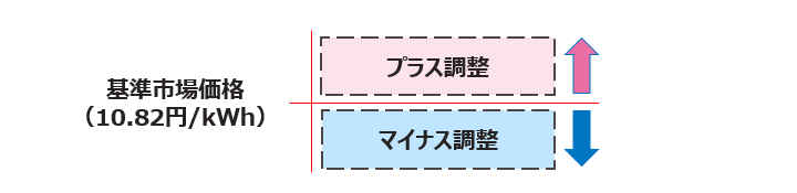 加重平均市場価格調整単価の調整イメージ