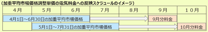 加重平均市場価格調整単価の電気料金への反映スケジュールのイメージ