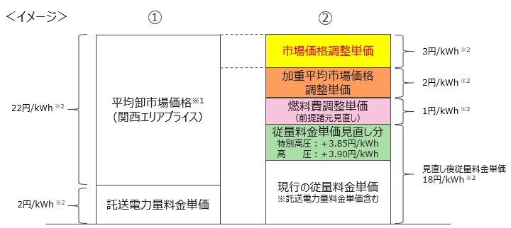 市場価格調整単価の算定方法見直しイメージ