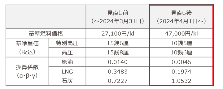 燃料費調整の前提諸元見直し