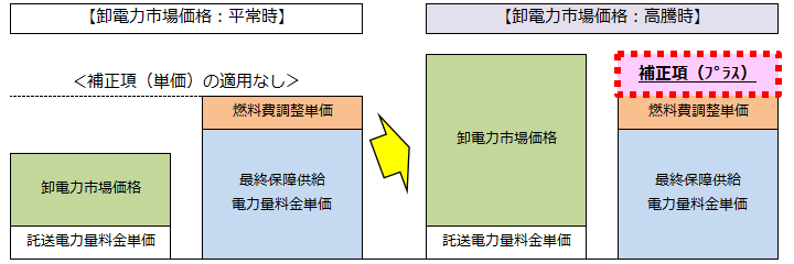 卸電力市場価格：平常時と高騰時