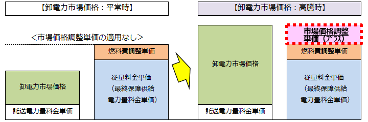 卸電力市場価格：平常時と高騰時