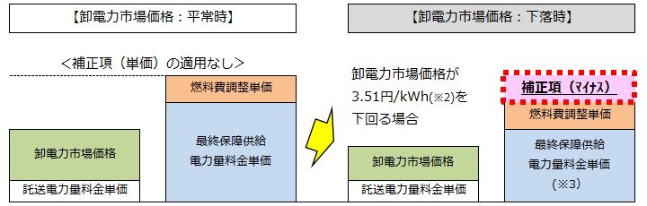 卸電力市場価格：平常時と下落時