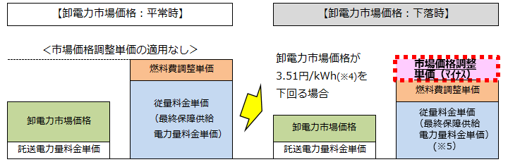 卸電力市場価格：平常時と下落時