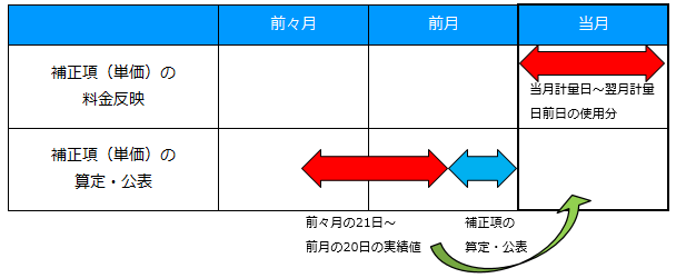 補正項（単価）の最終保障供給料金への適用時期