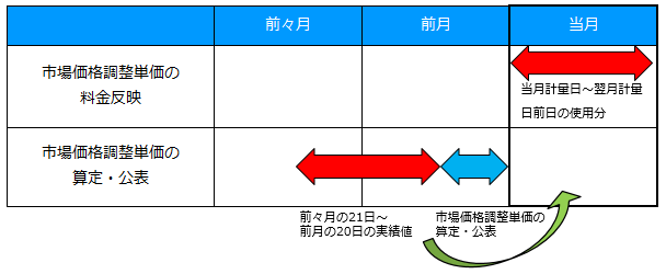 市場価格調整単価の最終保障供給料金への適用時期